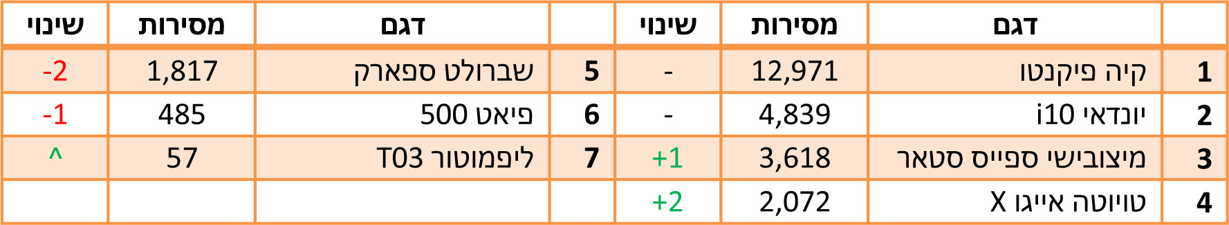 הדגמים הנמכרים ביותר ב-2022 - מיני